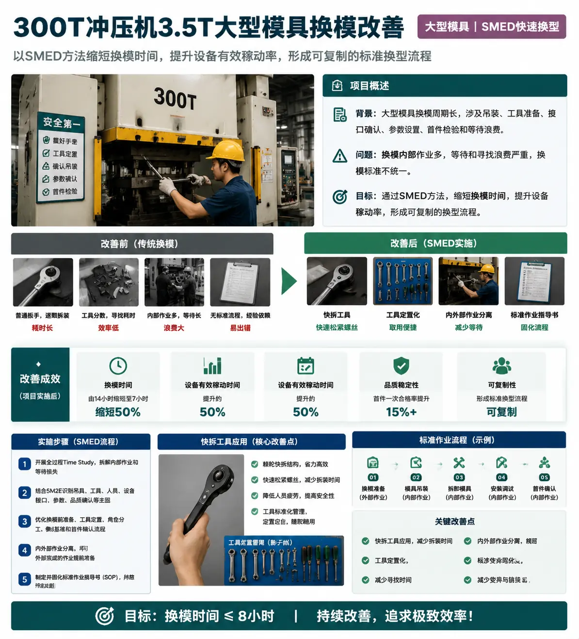 300T冲压机大型模具SMED改善代表项目